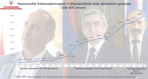 Հայաստանի պետական պարտքը սահուն մոտենում է 12 մլրդ դոլարի շեմին
