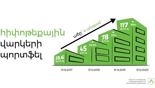 Ամերիաբանկի հիփոթեքային պորտֆելը 2020թ–ին աճել է 50%–ով՝ տարեվերջի դրությամբ կազմելով շուրջ 117 մլրդ դրամ