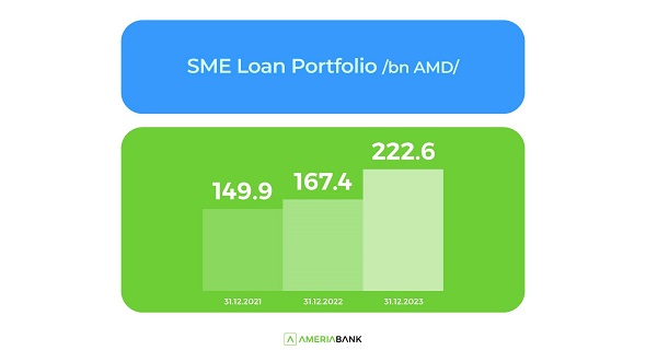 In 2023, the SME Loan Portfolio of Ameriabank Reported More Than 30% Growth