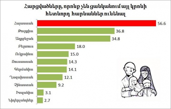 Հայերի 57%-ը չի ցանկանում այլ կրոն դավանող հարևան ունենալ