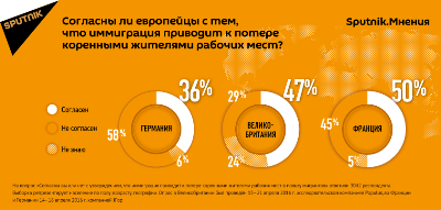 Европейцы отмечают, что иммиграция приводит к потере рабочих мест коренными жителями их стран