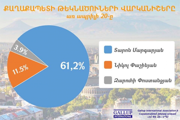 Հարցվածների 62,3 %-ի կարծիքով Երևանում առկա հիմնախնդիրներն ունակ է լուծել Տարոն Մարգարյանը