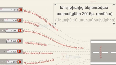 Թուրքիայից Հայաստան է ներմուծվում 500 անունից ավելի ապրանքատեսակ